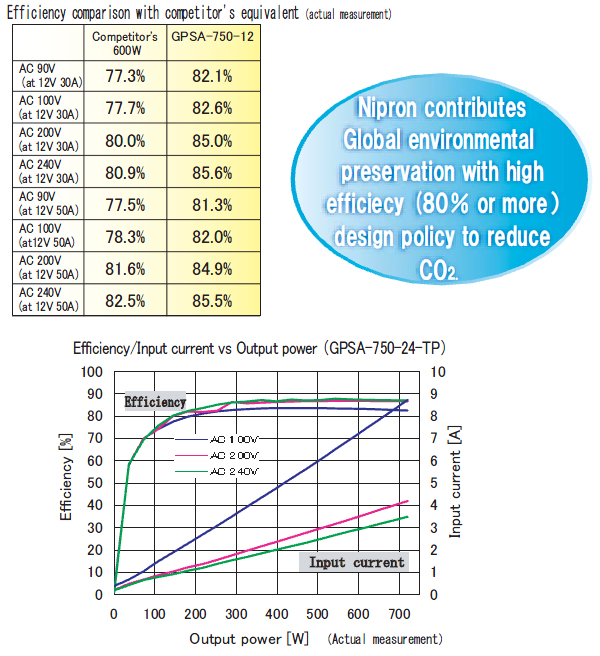 High efficiency power supply corresponding to environment preservation