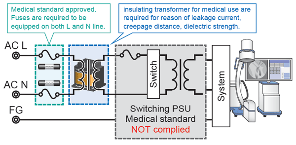 Figure 1. Power Supply NOT complied with Medical standard