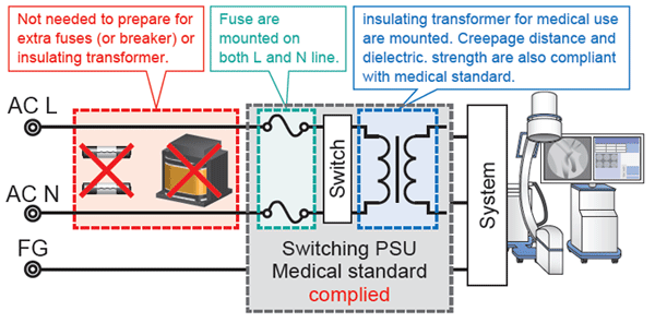 Figure 2. Power Supply complied with Medical standard 