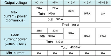 Table 1. Medical Power supply mNSP3-450P-S20-H1V output specification