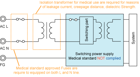 Figure 1. Power supply NOT complied with Medical standard