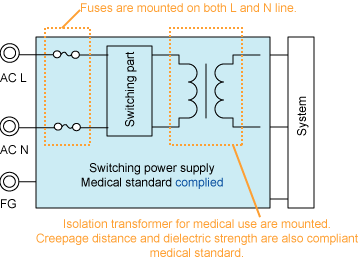 Figure 2. Power supply complied with Medical standard 