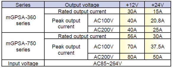 Table 3. Medical Power supply mGPSA Serise output specification