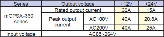 Table 3. Medical Power supply mGPSA Serise output specification