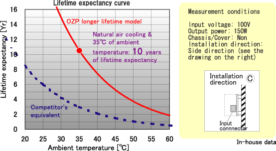 Life-time expectancy curve