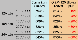 Effeciency - OZP-120 Series