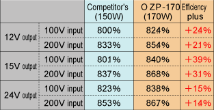 Efficiency - OZP-170 Series