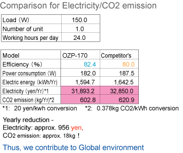 Comparison for electricity/CO2 emission