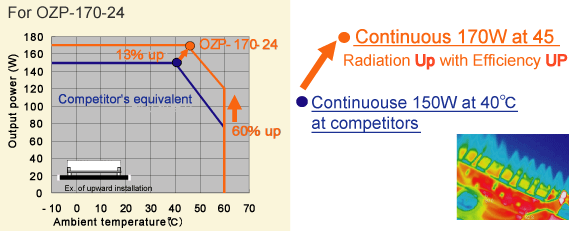 More power by 13 to 60% compares with competitor