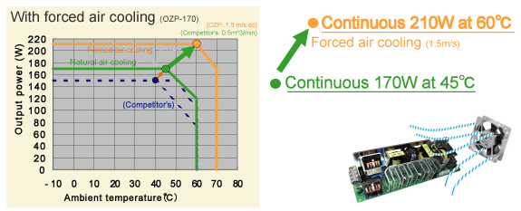 More power by forced air cooling