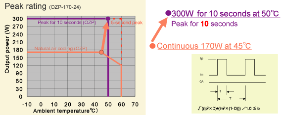 Peak rating