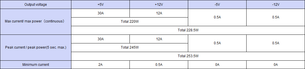 Output specification ,Continuous 228.5W,Peak Capacity 253.5W