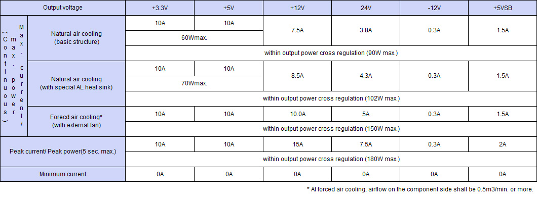 Output specification ,Continuous 90W,Peak Capacity 180W