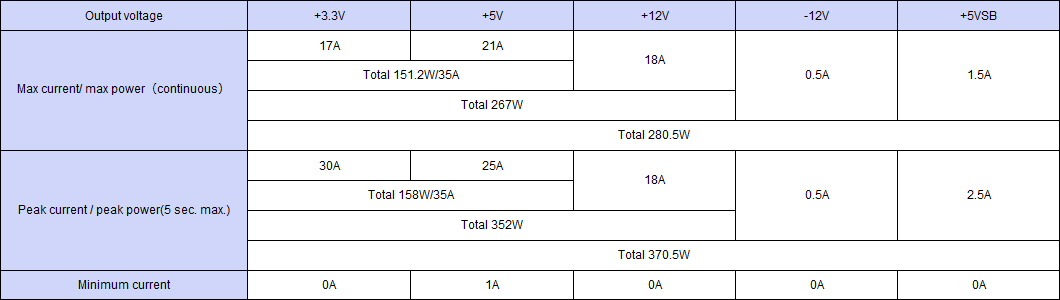 Output specification ,Continuous 280.5W,Peak Capacity 370W