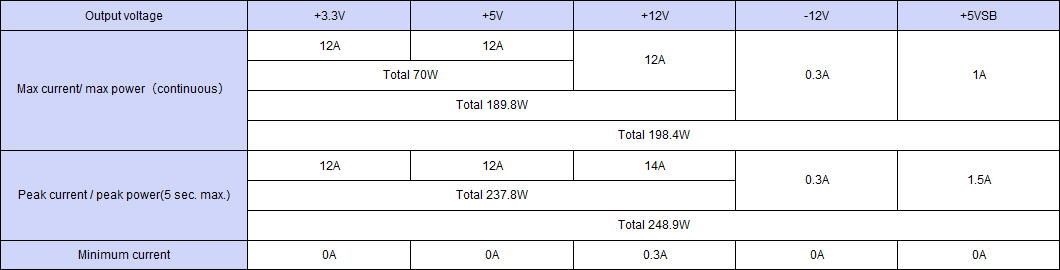 Output specification ,Continuous 198.4W,Peak Capacity 248.9W