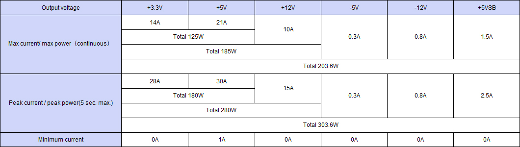 Output specification ,Continuous 203.6W,Peak Capacity 303.6W