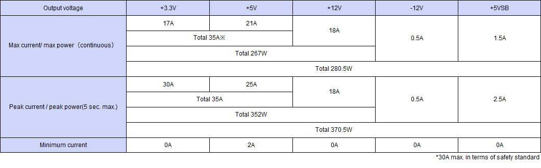 Output specification ,Continuous 280.5W,Peak Capacity 370.5W