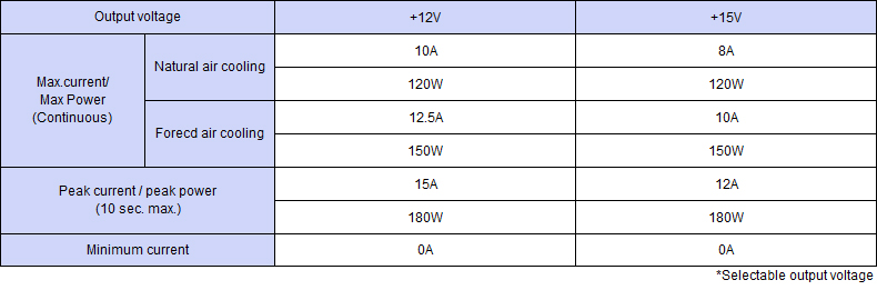 Output specification ,Continuous 120W,Peak Capacity 180W