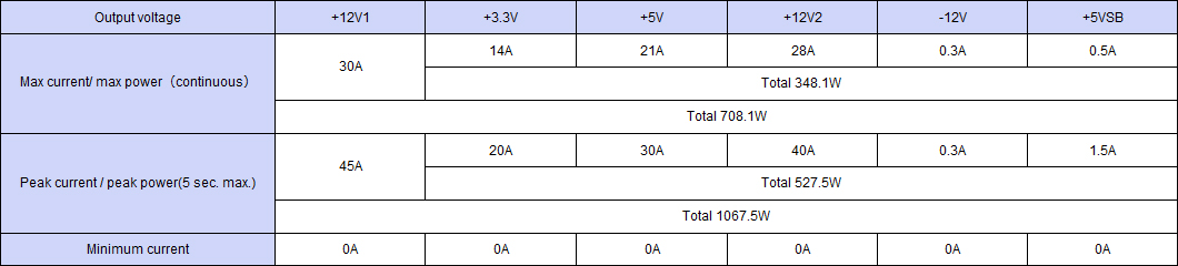 Output specification ,Continuous 708.1W,Peak Capacity 1067.5W