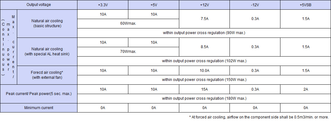 Output specification ,Continuous 90W,Peak Capacity 180W