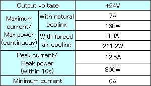 Output specification ,Continuous 120W,Peak Capacity 216W