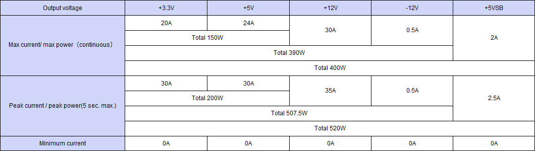 Output specification ,Continuous 400W,Peak Capacity 520W