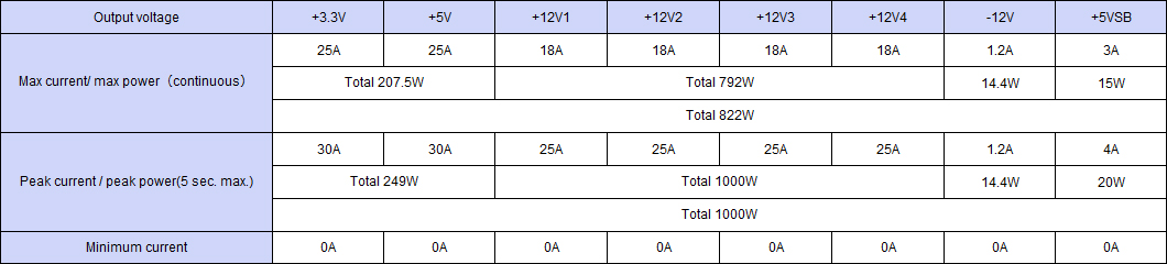 Output specification ,Continuous 822W,Peak Capacity 1000W