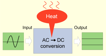 Figure 1.14　Poor efficiency generates lots of heat