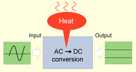 Figure 1.14 Poor efficiency generates lots of heat