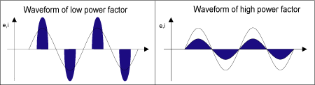 Figure 1.15 Current waveform comparison between low power factor and high power factor