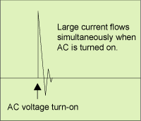 Figure 1.16 Inrush current