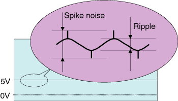Figure 1.19 Ripple and Spike noise