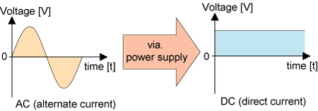 Figure 1.2 Conversion by power supply equipment