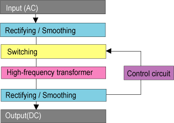 Figure 1.3 Basic block diagram of switching mode