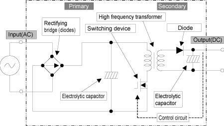 Figure 1.5 Basic circuit and components of switching power supply