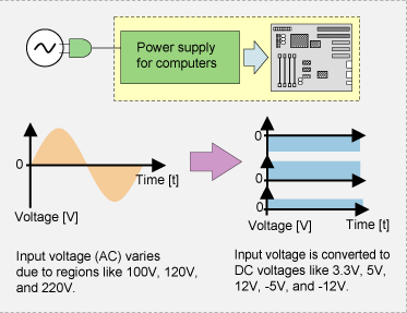Figure 2.1　 How power supply for computers works 