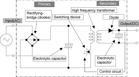 Figure 2.2　Mechanism of PC power supply