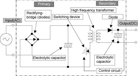 Figure 2.2 Mechanism of PC power supply