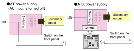 Fig 2.3 For AT power supply, ON/OFF of PC power supply is controlled manually.