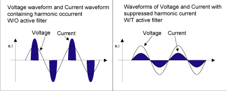 Figure 2.5 Harmonic current suppression by active filter
