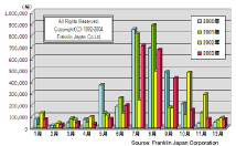 Figure 3.3 Nationwide lightning strikes by month