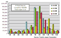 Figure 3.3Nationwide lightning strikes by month