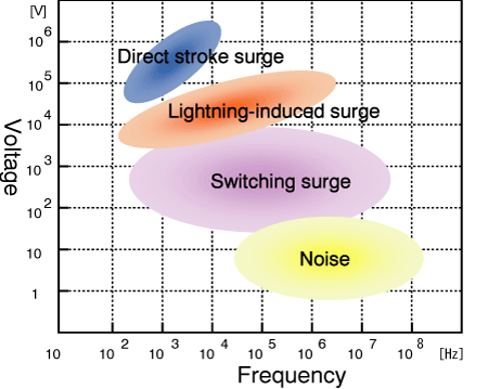 Figure 3.4 Relation between surge and noise