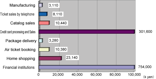 Figure 3.6¡¡Average damage caused by system breakdown in each company