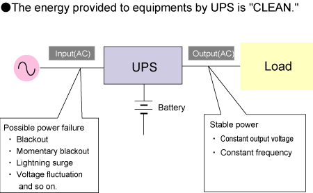 Figure 4.1　UPS connection