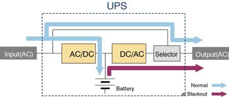 Figure 4.2 UPS connection