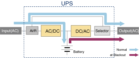 Figure 4.4　Line interactive power system