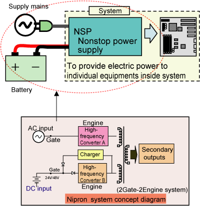 Figure 5.1　Nonstop power supply structure