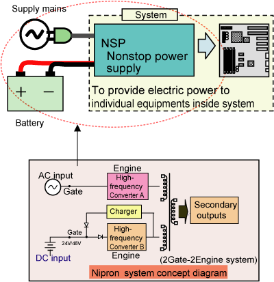 Figure 5.1¡¡Nonstop power supply structure