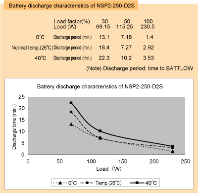 Figure 5.12　Battery discharge characteristics of NSP2-250-D2S